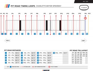 Charlotte Pit Road Timing