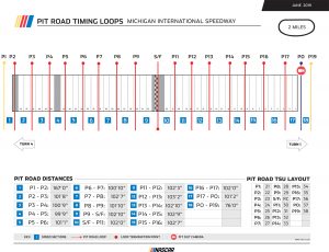 Michigan Pit Road Timing