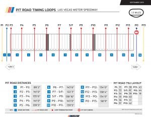 Las Vegas Timing Loops