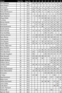 Talladega10racedriveraverages