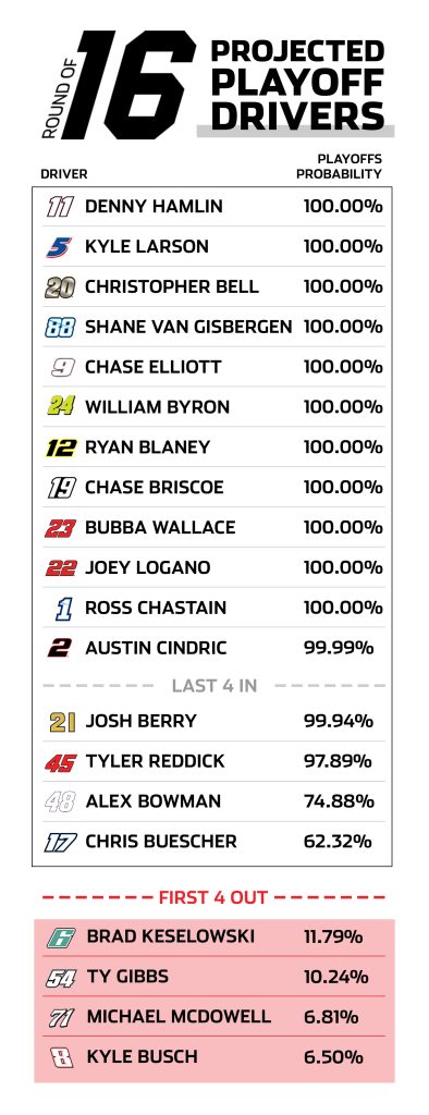 Iowa Playoff Projections 2025