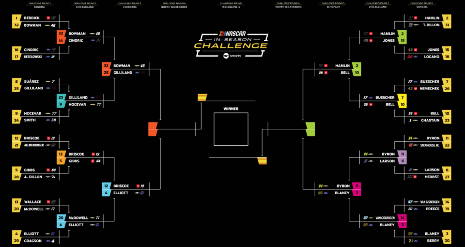 In-Season Challenge: Update after Chicagoland